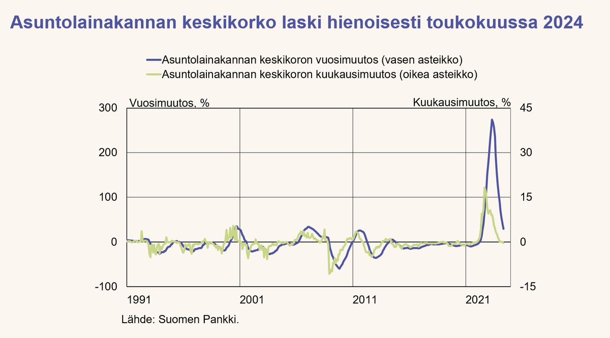 maolaalt's tweet photo. Pitää suurennuslasilla🔎katsoa, mutta kyllä asuntolainakannan keskikorko laski huhtikuusta ja oli toukokuussa 4,07 %! Korot päivittyvät korontarkistuksissa ↘️.

Toukokuussa 2024 keskikoron vuosimuutos oli vielä 29 %, mutta suunta on ollut selkeä ↘️.

#tilastot #korko #asuntolaina https://t.co/U0FtRUiPAK