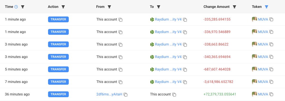 ZachXBT (@zachxbt) on Twitter photo <a href="/DaRealAmberRose/">Amber Rose</a> Dumping on your followers?
Funny how this address which was fresh funded by Kraken (like other top holders) and sniped 7.2% of supply has already dumped 227 SOL ($33K)
You are aware the blockchain data is public right
solscan.io/account/AeFStu… <a href="/DaRealAmberRose/">Amber Rose</a> Dumping on your followers?
Funny how this address which was fresh funded by Kraken (like other top holders) and sniped 7.2% of supply has already dumped 227 SOL ($33K)
You are aware the blockchain data is public right
solscan.io/account/AeFStu…