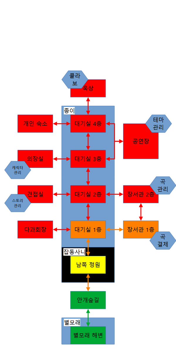 SDx2LibroSphere's tweet photo. 스토리 모드 맵의 구조도.
이제 조금씩 풀어갈 예정입니다.

#LibroSphere #indiegame #RhythmGame https://t.co/kv0LHzZD3w