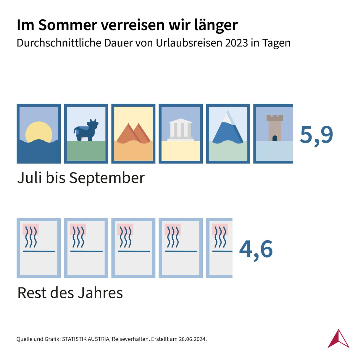 STATISTIK_AT's tweet photo. Wir wünschen dem Osten Österreichs schöne #Ferien! 🏖 Der Sommer ist die Haupturlaubszeit der Österreicher:innen. Das schlägt sich auch in der Urlaubsdauer nieder. #Urlaub https://t.co/TC5gSdnQWK