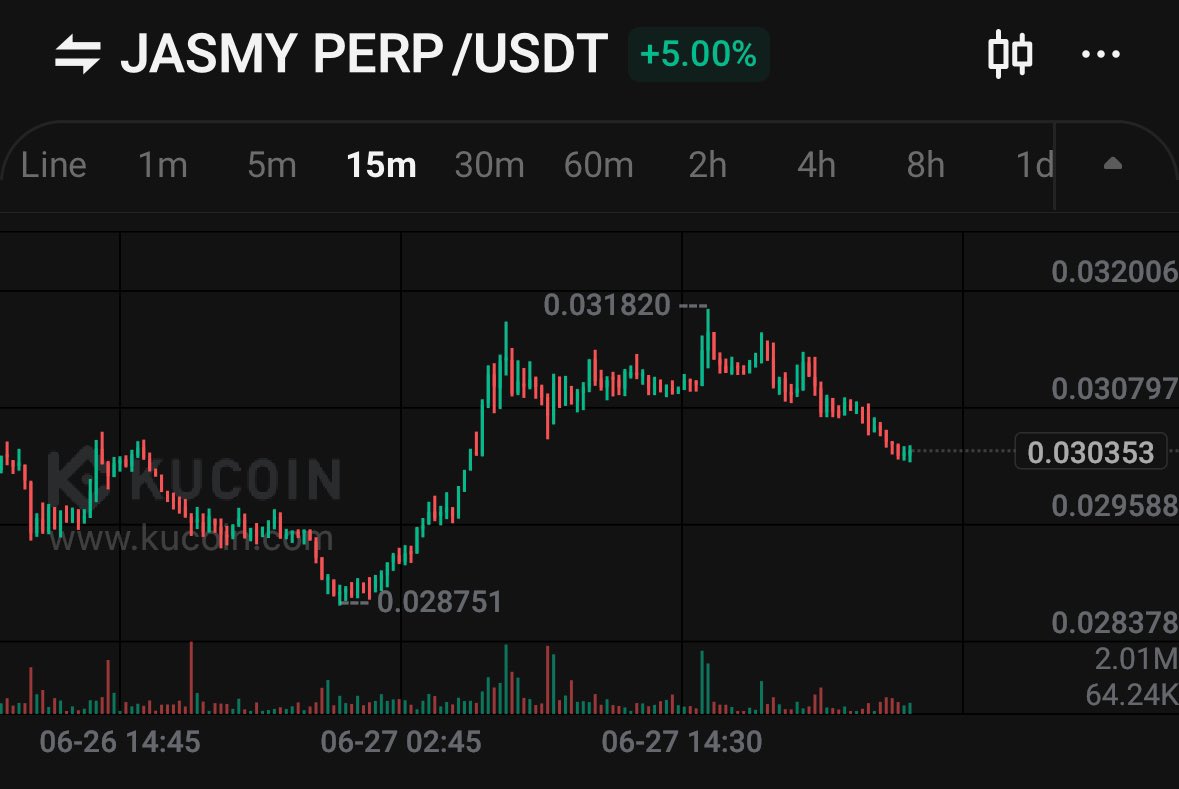 Hit the 0.0318 and has spent the day coming back down as I stated this morning