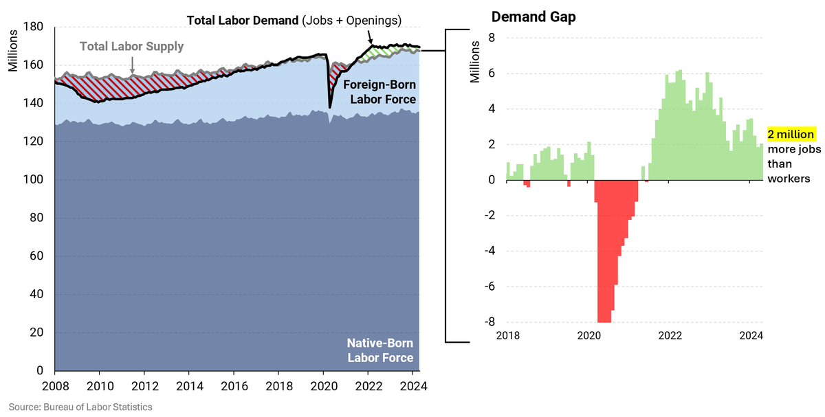 Immigrants are not stealing American jobs.