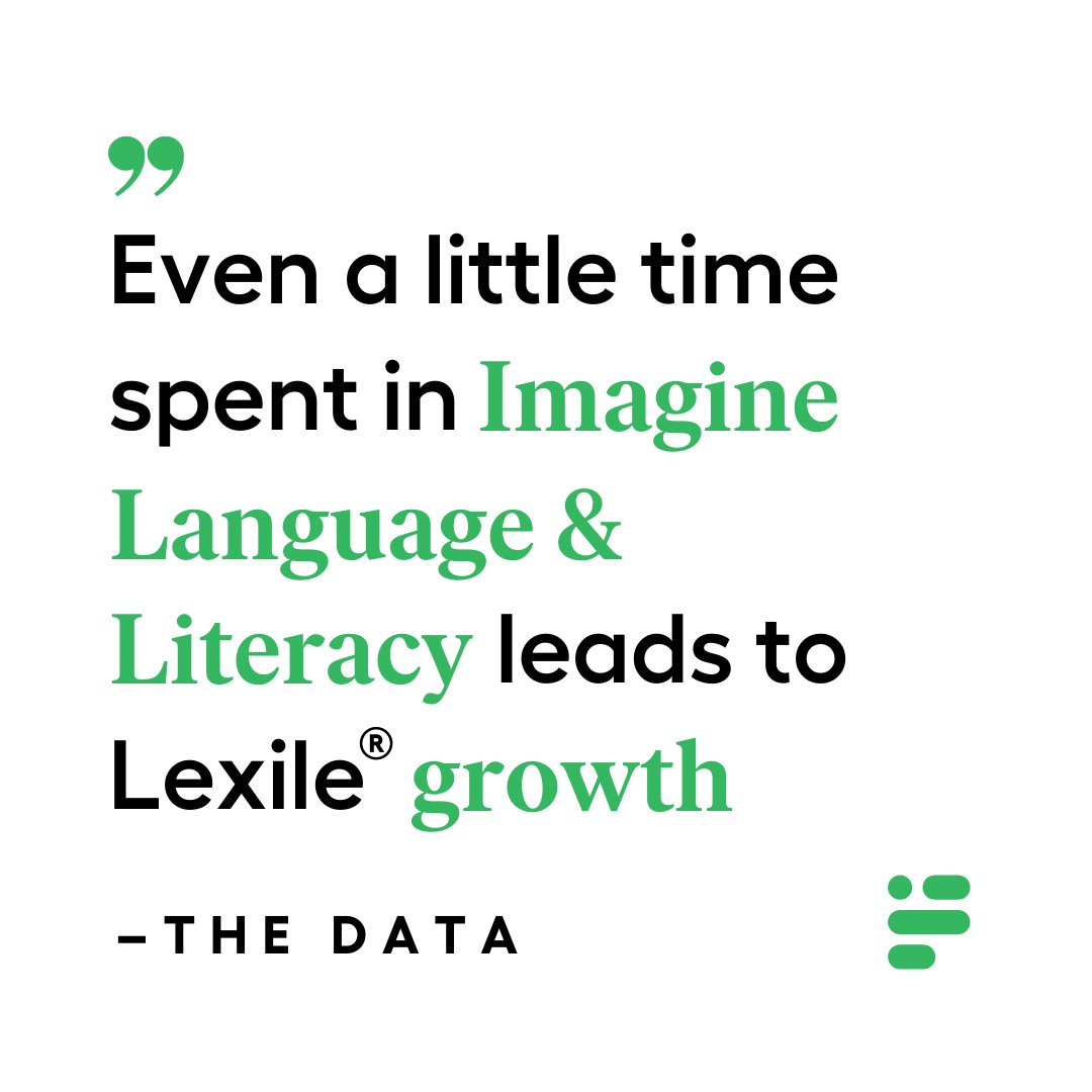 ImagineLearning's tweet image. Even with less than 20 hrs in the program, Imagine Language &amp;amp; Literacy students still showed more growth than the national average of 104–139 Lexile® levels/year. 🚀 What does the data show? Dig into it at: bit.ly/3z6ns8T. #Literacy #LitMath2024