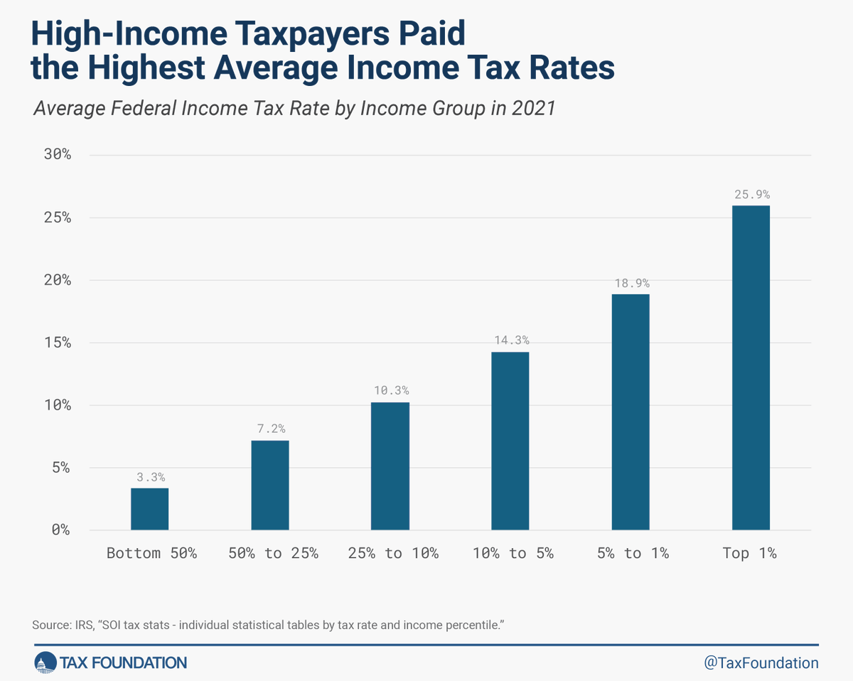 TaxFoundation's tweet photo. Who pays federal income taxes?

The latest IRS tax data: https://t.co/BSMx7geqYv

#CNNDebate #DebateNight #Debates2024 #Debate https://t.co/GBgDVrDpI0