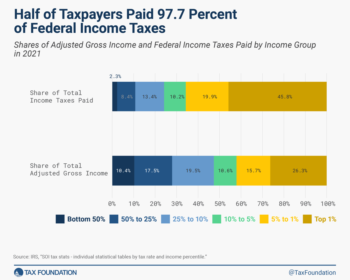 TaxFoundation's tweet photo. Who pays federal income taxes?

The latest IRS tax data: https://t.co/BSMx7geqYv

#CNNDebate #DebateNight #Debates2024 #Debate https://t.co/GBgDVrDpI0