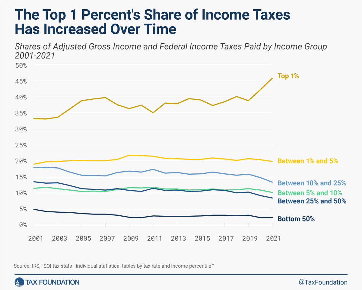 TaxFoundation's tweet photo. Who pays federal income taxes?

The latest IRS tax data: https://t.co/BSMx7geqYv

#CNNDebate #DebateNight #Debates2024 #Debate https://t.co/GBgDVrDpI0