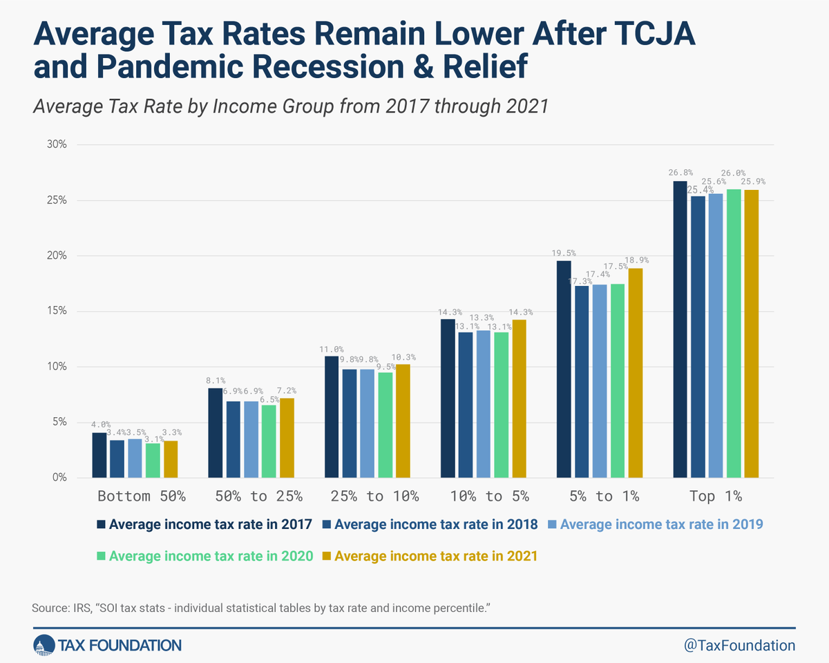 TaxFoundation's tweet photo. Who pays federal income taxes?

The latest IRS tax data: https://t.co/BSMx7geqYv

#CNNDebate #DebateNight #Debates2024 #Debate https://t.co/GBgDVrDpI0