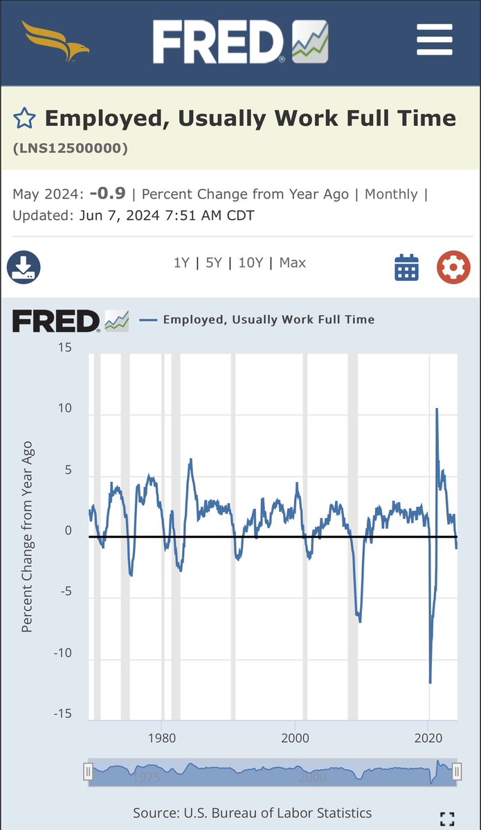 DrJStrategy's tweet photo. Full Time employment is declining. Why does Wall St ignore facts. https://t.co/hLIDFYyB8U