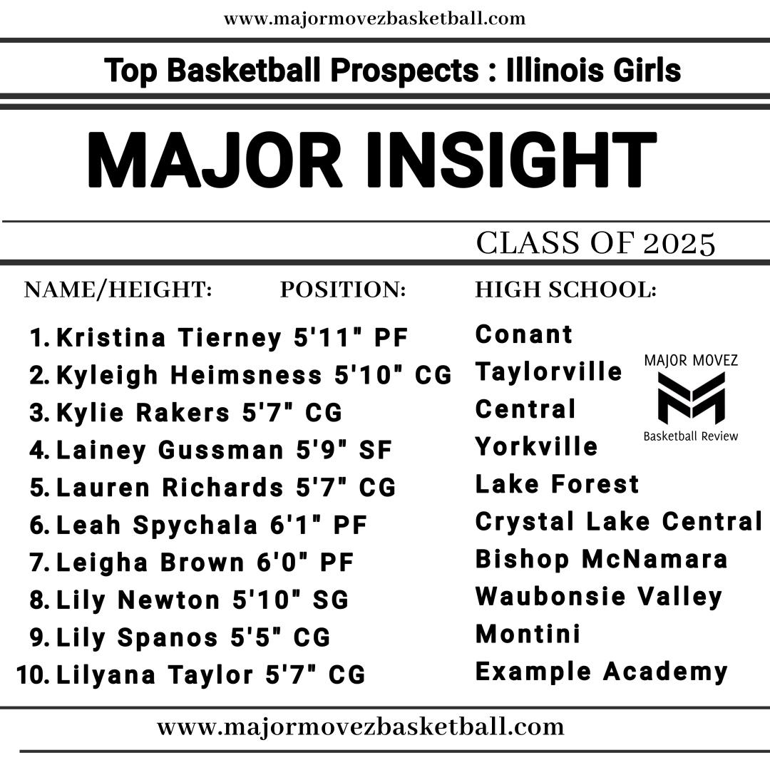 Major Movez Basketball Review #MMBR (@mmbr_coachgbell) on Twitter photo #MMBR Top Basketball Prospects | Illinois Girls
Major Insight | Class of 2025 <a href="/MajorMovezMedia/">Major Movez Media</a>
<a href="/KristinaT1erney/">Kristina Tierney</a> <a href="/Kyleighh24/">Kyleigh Heimsness</a> <a href="/KylieRakers/">Kylie Rakers</a> <a href="/GussmanLainey/">Lainey Gussman</a> @SpychalaLeah <a href="/leigha32brown/">Leigha Brown</a> <a href="/lilynewton2025/">Lily Newton</a> <a href="/LilySpanos/">Lily Spanos</a>
<a href="/Lily32taylor/">Lilyana Taylor</a> #MMBR Top Basketball Prospects | Illinois Girls
Major Insight | Class of 2025 <a href="/MajorMovezMedia/">Major Movez Media</a>
<a href="/KristinaT1erney/">Kristina Tierney</a> <a href="/Kyleighh24/">Kyleigh Heimsness</a> <a href="/KylieRakers/">Kylie Rakers</a> <a href="/GussmanLainey/">Lainey Gussman</a> @SpychalaLeah <a href="/leigha32brown/">Leigha Brown</a> <a href="/lilynewton2025/">Lily Newton</a> <a href="/LilySpanos/">Lily Spanos</a>
<a href="/Lily32taylor/">Lilyana Taylor</a>