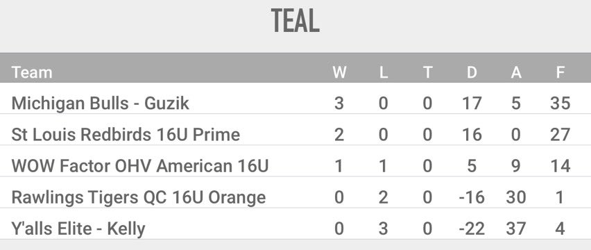 stlredbirdsbase's tweet photo. 16u Prime moves to 2-0 in pool play of the @PastimeBaseball national championship with a 8-0 win against the Rawlings Tigers! 

Eli Hall with CG, 1 hit, 5 Ks on the mound! @Maxchancellor44 goes 2-2 with 3 RBIs &amp; @45stegall45 continues his hot streak w/ a 2-3, 1 RBI night! https://t.co/KrqtFNAvTh