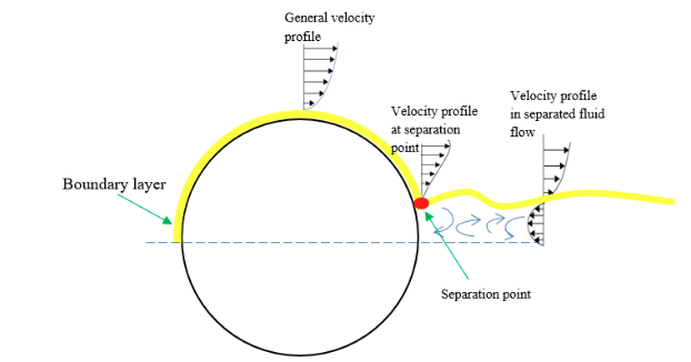 Mesin_Journal's tweet photo. Julian, James, et al. “#COMPUTATIONAL FLUID DYNAMICS ANALYSIS BASED ON THE FLUID FLOW #SEPARATIONPOINT ON THE UPPER SIDE OF THE #NACA0015 #AIRFOIL WITH THE #COEFFICIENT_OF_FRICTION.” Media Mesin: Majalah Teknik Mesin, vol. 23, no. 2, June 2022, pp. 70–82.https://t.co/0Zsify3jg7 https://t.co/fXl0AZpky7