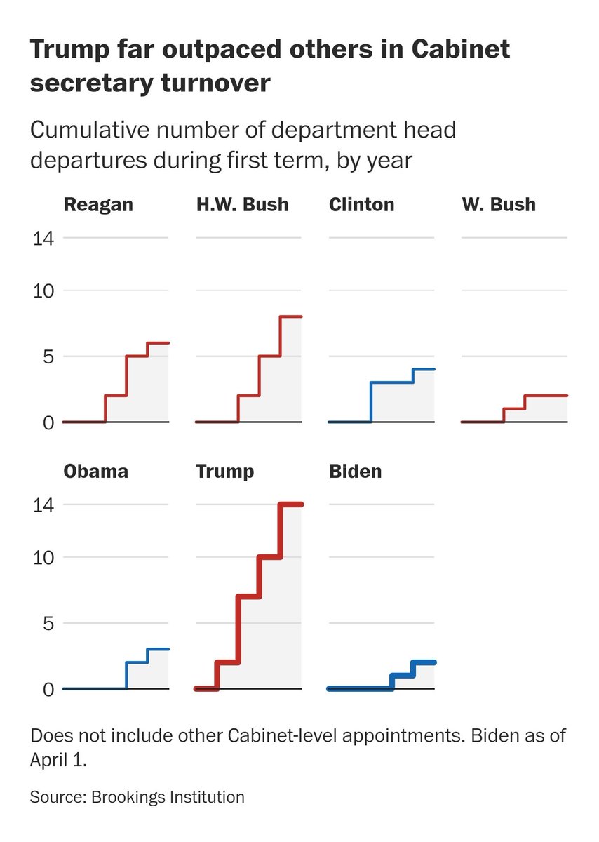 Trump saw more turnover in his Cabinet than any other recent president, and it’s not close.

Turnover like this with cabinet secretaries causes mass chaos.

#Debate2024

washingtonpost.com/politics/2024/…