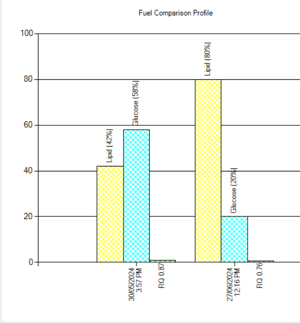 MetabolicEP's tweet image. When a patient is disappointed that 'THEY DIDNT LOSE ANY WEIGH', metabolic data helps assess true change, can be used to motivate &amp;amp; educate patient, as well as validate intervention for clinician

#MetabolismMatters #FatOxidation #BodyComposition

1/2 @MHS_tweeting