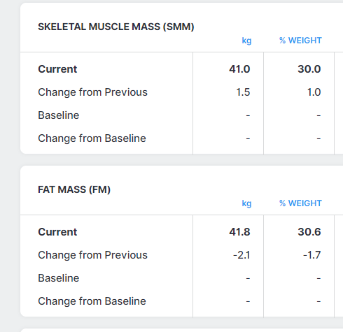 MetabolicEP's tweet image. When a patient is disappointed that 'THEY DIDNT LOSE ANY WEIGH', metabolic data helps assess true change, can be used to motivate &amp;amp; educate patient, as well as validate intervention for clinician

#MetabolismMatters #FatOxidation #BodyComposition

1/2 @MHS_tweeting