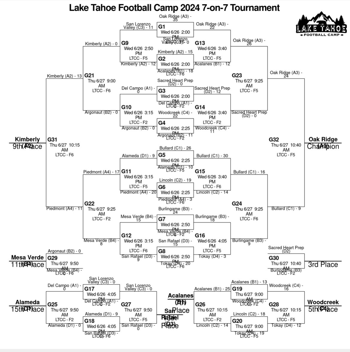 Congrats to <a href="/ORHS_Football/">OR Trojan Football</a> on winning back-to-back 7-on-7 titles!
