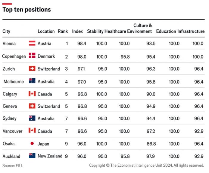 OnlyCanberra's tweet photo. Australia Dominates Most Liveable Cities 2024 

https://t.co/k9HA2cCNJX https://t.co/arPCtdOtcJ