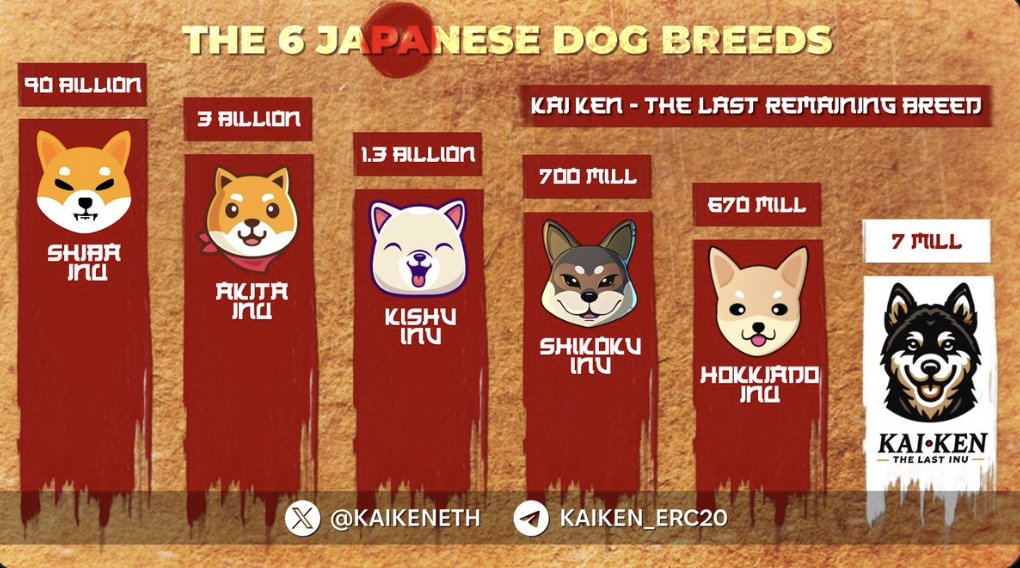 <a href="/Decentralizd/">Degentralizd(🌎☮️🏴‍☠️)</a> Hey man you gotta look at $KAI. It's the final Japanese Inu dog like $SHIB.

<a href="/kaikeneth/">Kai-Ken on ETH (甲斐犬)</a> is the last inu to complete the 6/6 breeds that reached between 670M-90B FDV in the 2021 bullrun. 

They chose $KAI to go last for a reason. 

#KAIKEN to billions