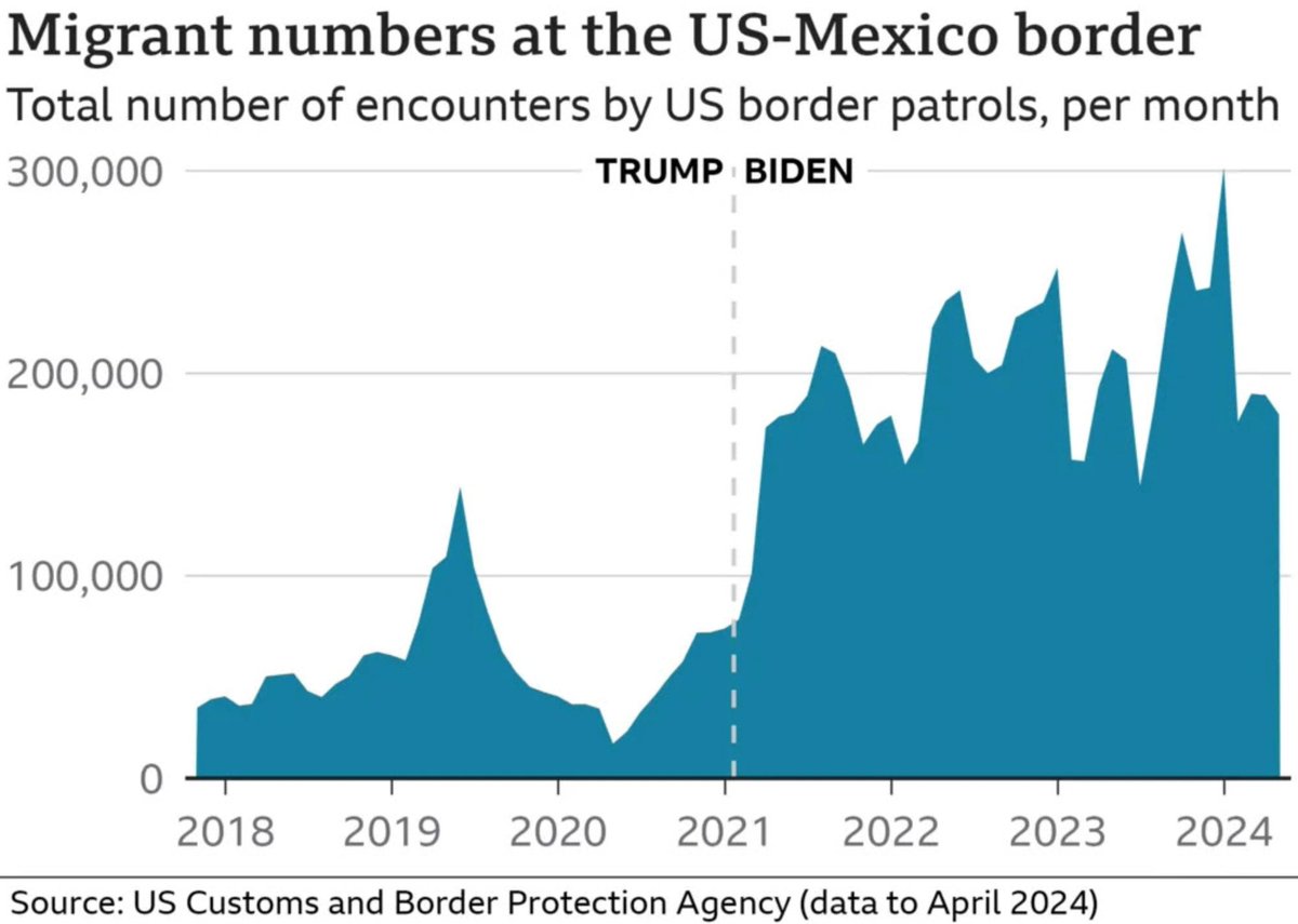 carriesheffield's tweet photo. Biden has been a total disaster on immigration, and now the Border Patrol Union calls out Biden's lie. The Union never endorsed Biden. #POTUSDebate https://t.co/ERvlgfbApf