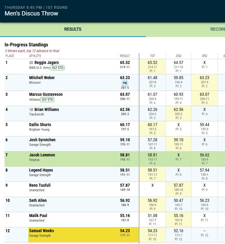 MOTrackFanatic's tweet photo. WOW! MITCH WEBER!! 
After 1st att 61.48m/201-8 (.49m/1-7'' PR/PB) 
#Mizzou @MizzouTFXC GS/Sr
@18mweber goes 63.23/207-5 for HUGE
#LastOneBestOne on 3rd &amp; final toss of 
#TrackFieldTrials24 Discus Q Rd Flight #1/2 for 2nd!
Top 12 of both flights to finals!! https://t.co/0KcGChEZmr