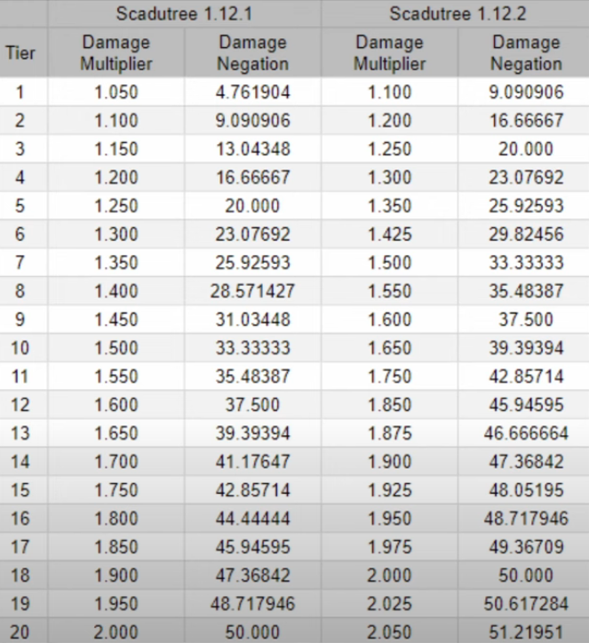 Brendzun on X: “Ah Scadutree Fragment scaling pre and post patch