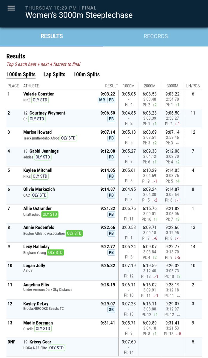 Shout out to Annie Rodenfels for making that race early and leading the top 9 to PBs and Oly Standards. And to think everyone was worried about the state of US steeplechasing without Emma and Courtney.