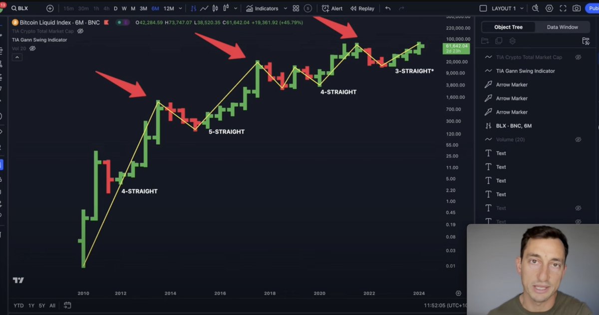 jasonpizzino's tweet photo. Here are my market predictions for 2024: #Bitcoin, #Crypto, #Stocks, #Realestate - the 6-monthly update.

Where did I go wrong? What is going right? Where is the money being made right now? And what will happen in the next 6 months? 👇
https://t.co/UHiMrGGUR0 https://t.co/ejsC42Mg5C
