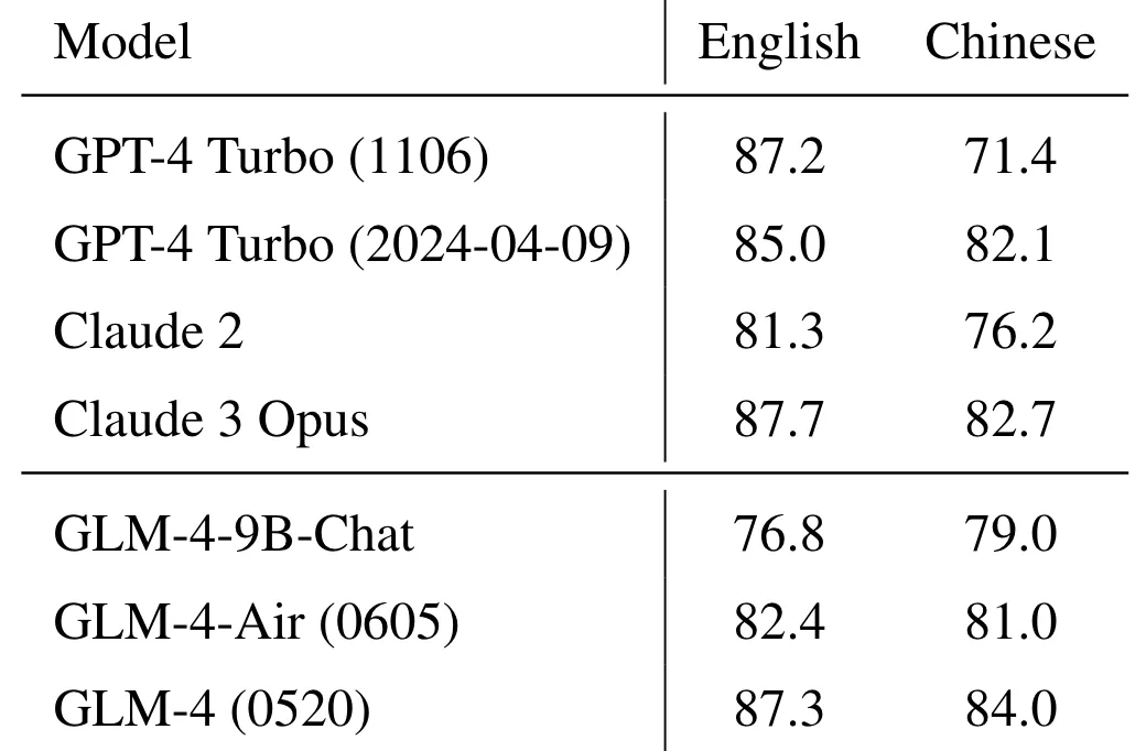 yoshihasadream's tweet photo. The LongBench-Chat benchmark is a common evaluation benchmark for large models that covers long text scenarios common to users. The GLM-4 model showed an ability to surpass GPT-4 Turbo and Claude 3 Opus in this benchmark Chinese prompt word.#ChatGLM https://t.co/1zi2iyXXvQ