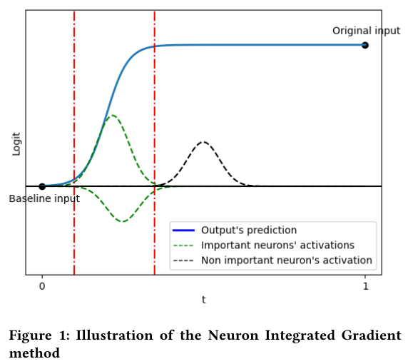 _reachsumit's tweet photo. Which Neurons Matter in IR? Applying Integrated Gradients-based Methods to Understand Cross-Encoders

Adapts Integrated Gradient methods to interpret MonoBERT for IR, identifying specific neurons responsible for relevance assessment and OOD handling.

📝https://t.co/zX7t0GkAuI https://t.co/sDBYTdHUw3