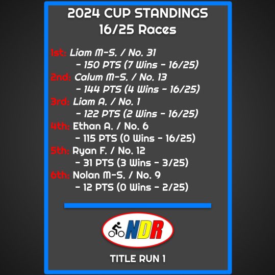 LMSRacing_'s tweet photo. A look after 16… and our evening sweep!!🧹 🏁

#TeamLMSR https://t.co/4lshEndayH