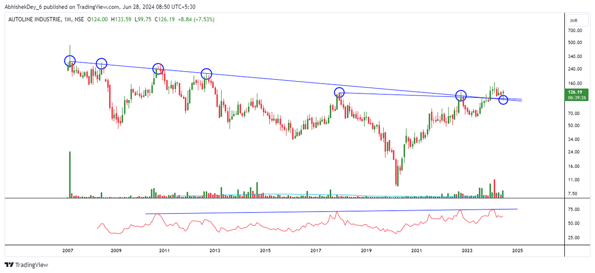 RSIBOY_6's tweet photo. Tell me how is this looking like ?
#autoind
Technically looks good
Monthly breakout and retest setup
Rsi created a trendline resistance
#rsiboy_6 https://t.co/Ctuc0qHO7v