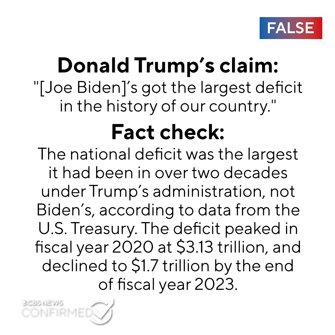 In Thursday night's presidential debate, Donald Trump claimed that President Joe Biden has "the largest deficit in the history of our country."

CBS News Confirmed rates this false.

More debate fact checks: cbsn.ws/3L88YIk