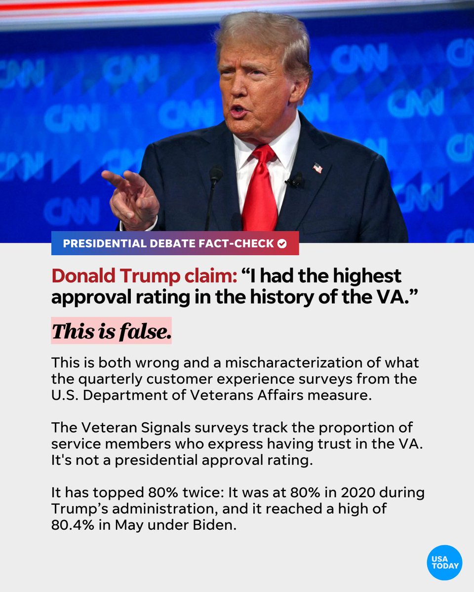 Donald Trump claimed that he had the highest approval rating in the history of the VA. This is false. 

Check here for our investigations into claims made by Biden and Trump: usatoday.com/story/news/pol…