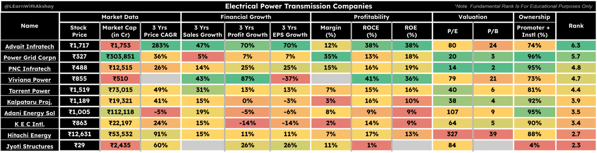 LEarnWithAkshay's tweet photo. Here's a table to help you compare leading electrical power transmission companies based on Market Data, Financial Growth, Profitability, Valuation, and Ownership metrics: https://t.co/DF4OeHG04h