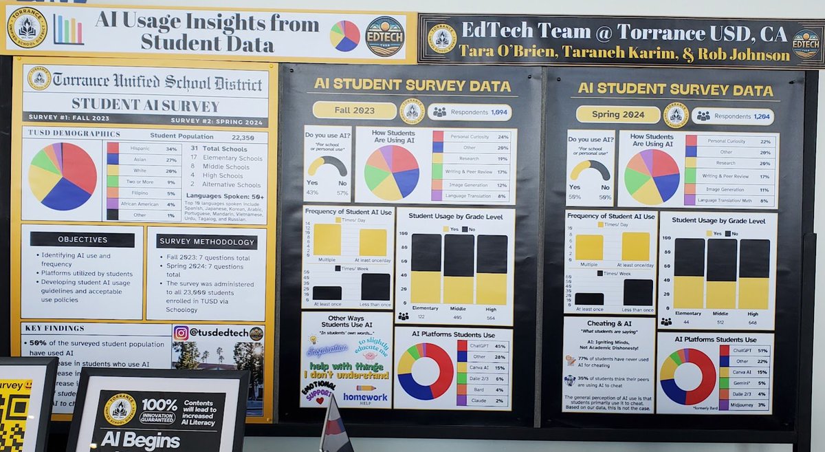 Also appreciated this poster sharing things from student surveys on generative AI. Back up what you think with data! Thanks! @tusdedtech #ISTELive