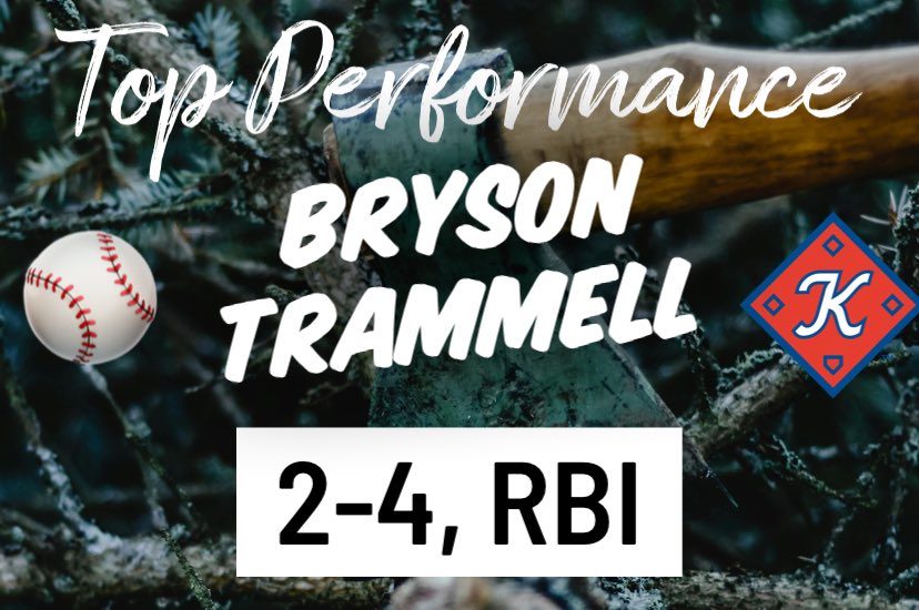 Lots of <a href="/KingsportAxmen/">Kingsport Axmen</a> offense in game two, but <a href="/BrysonTrammell2/">Bryson Trammell</a> gets the top spot tonight!

He’s now batting .291 on the year with a .843 OPS!

Keep at it Bryson!

#AxesUp 🪓⚾️