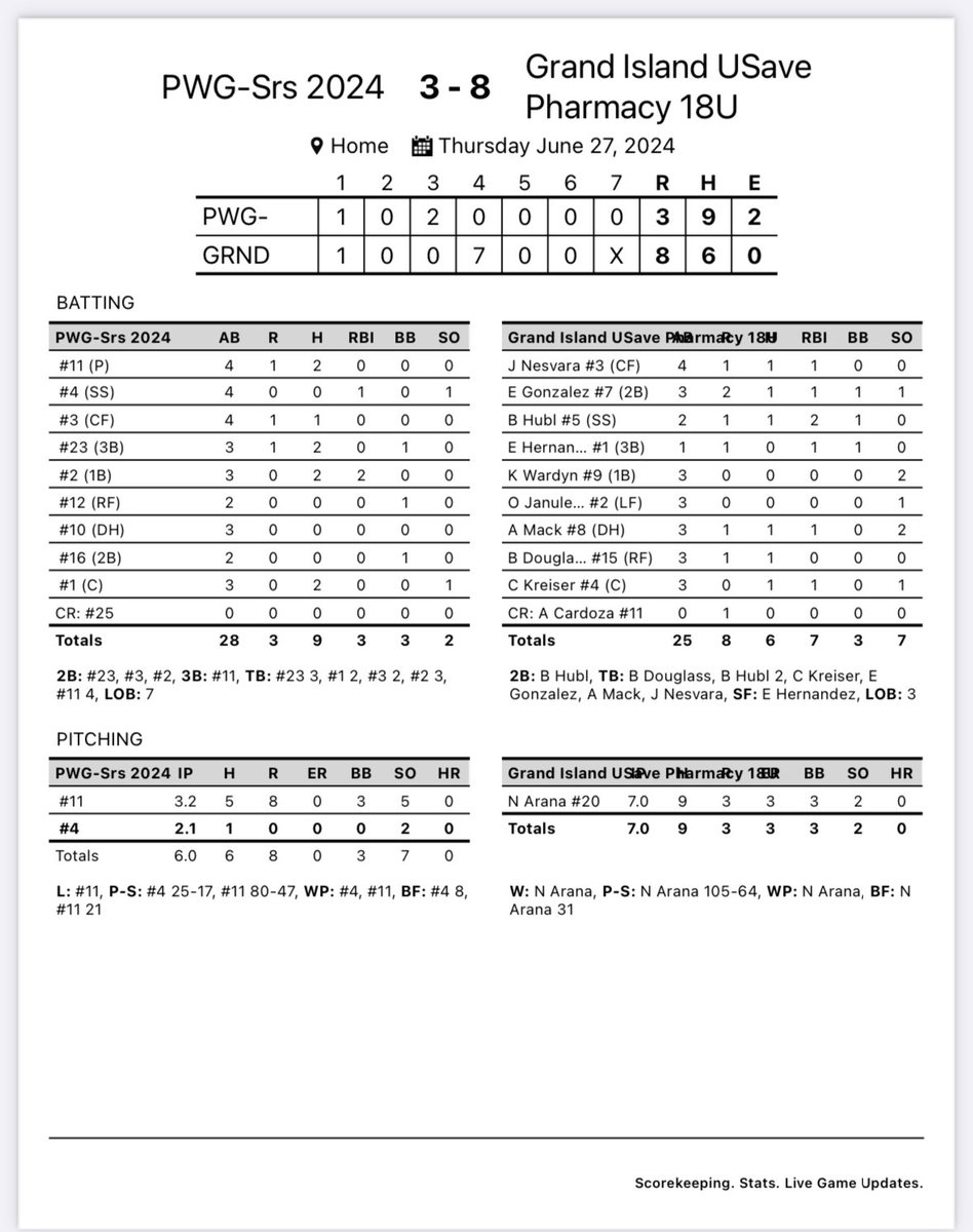 LegionGi's tweet photo. USave picks up a win at home tonight vs PWG. Final score was 8-3. USave travels to Kearney this weekend for the Kearney jerseys tournament. Tomorrow we play at 12:30pm vs Loomis and 3pm vs Wood River. https://t.co/NxVdOT2GkA