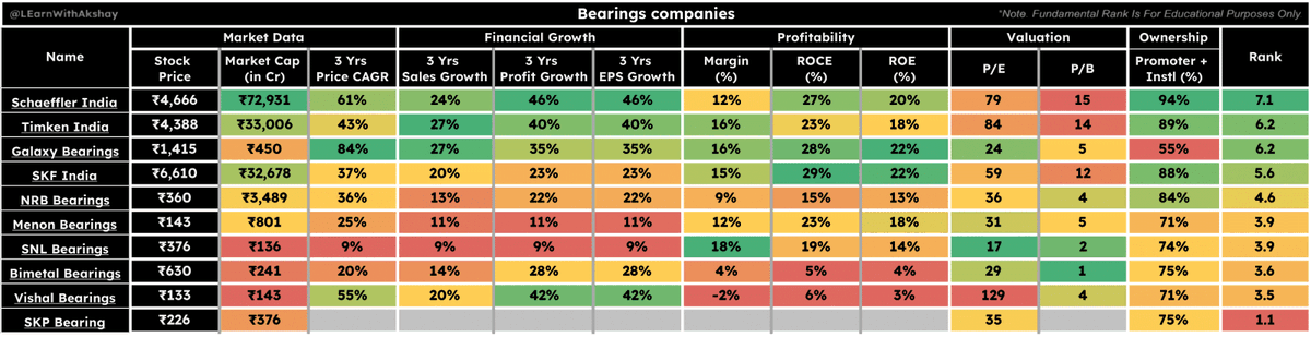 LEarnWithAkshay's tweet photo. Here's a table to help you compare leading Bearings Companies based on Market Data, Financial Growth, Profitability, Valuation, and Ownership metrics: https://t.co/YXlNuVL6Q8