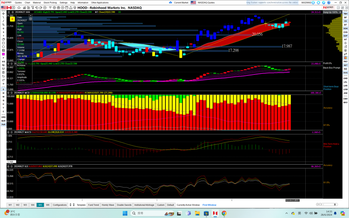 $HOOD (28 June 2024-daily)

HOOD had a bullish signal (a red candle ) after the market closed. For the bullish scenario to unfold successfully, a daily close above $22.8 is crucial. Conversely, closing below $22.27 would invalidate the bullish thesis. These levels serve as