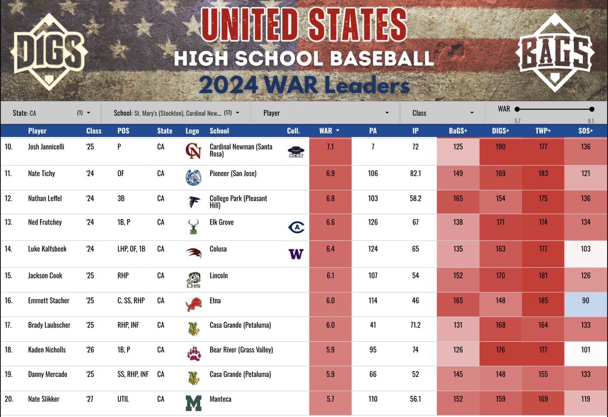 Pitcher DIGS (@digspitcher) on Twitter photo Out of over 15,000 players, only the top 250 made the 🇺🇸 combined WAR leaderboard. 20 of them hail from NorCal! Congrats to <a href="/TPWentworth/">Tyler Paul Wentworth (TP)</a>, <a href="/QuintenMarsh24/">Quinten Marsh</a>, <a href="/ParkerWarner11/">Parker Warner</a>, & the many other stud two-way players who made the cut!
lookerstudio.google.com/u/0/reporting/… Out of over 15,000 players, only the top 250 made the 🇺🇸 combined WAR leaderboard. 20 of them hail from NorCal! Congrats to <a href="/TPWentworth/">Tyler Paul Wentworth (TP)</a>, <a href="/QuintenMarsh24/">Quinten Marsh</a>, <a href="/ParkerWarner11/">Parker Warner</a>, & the many other stud two-way players who made the cut!
lookerstudio.google.com/u/0/reporting/…