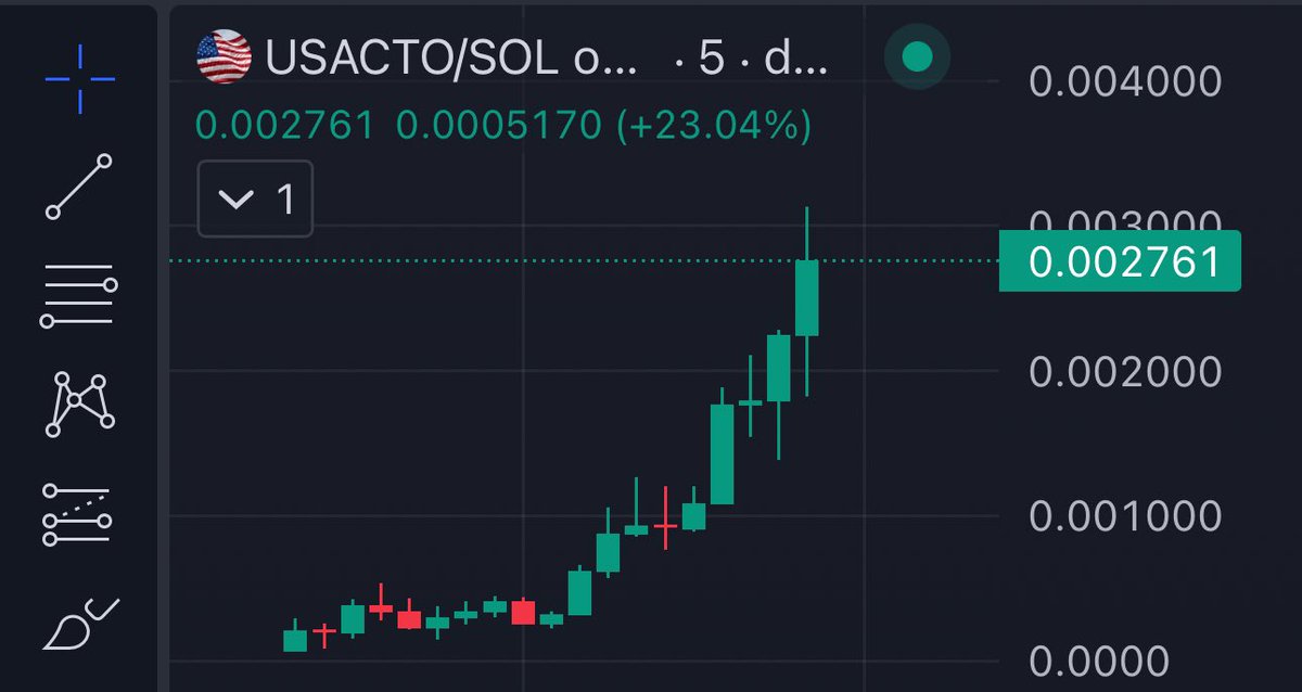 16x From My Call in my channel 
pumping hard and bullish trending 1 in dextools let’s see $USACTO New Meta ? 

$USA $TRUMP $BIDEN 

t.me/CTOUSASol

@CTOUSACTO

dexscreener.com/solana/cx4fu7k…