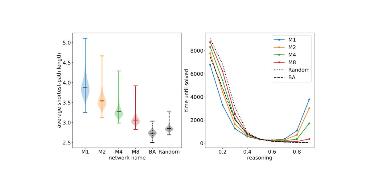 worldscientific's tweet photo. Free to read: Structural insulators and promotors in networks under generic problem-solving dynamics.
This research from ACS (@acs_wspc) studies how #networkstructure and decision rules affect how well distributed systems in complex situations can reach a unified solution.