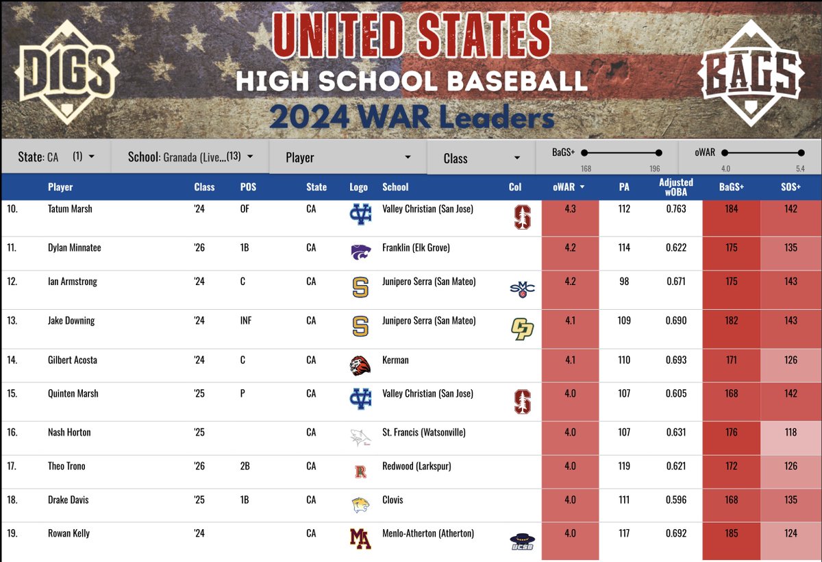 Pitcher DIGS (@digspitcher) on Twitter photo 19 NorCal hitters qualified for the 🇺🇸 offensive WAR top 250, which takes pitching completely out of the equation. <a href="/SMBaseball2024/">St. Mary’s High School Baseball</a> star <a href="/Tysonreis24/">Tyson Reis</a> leads an insanely talented group.
lookerstudio.google.com/s/qhkU0zjwkcw 19 NorCal hitters qualified for the 🇺🇸 offensive WAR top 250, which takes pitching completely out of the equation. <a href="/SMBaseball2024/">St. Mary’s High School Baseball</a> star <a href="/Tysonreis24/">Tyson Reis</a> leads an insanely talented group.
lookerstudio.google.com/s/qhkU0zjwkcw