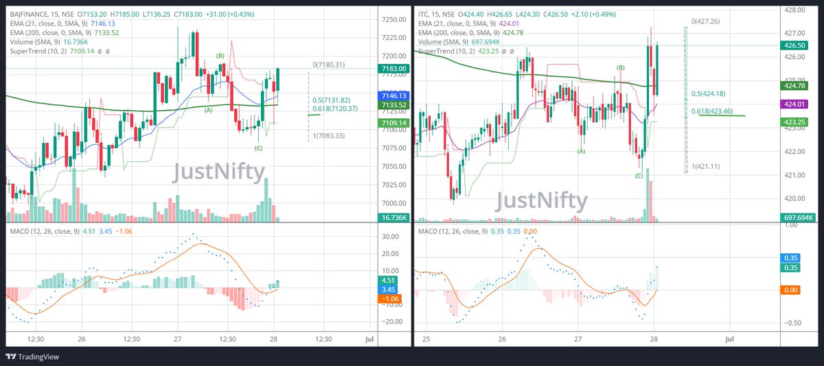 JustNifty's tweet photo. #Stockstowatch for the day.

For the trader with #patience, Low Risk ENTRY was offered @ open and moving up firmly.

#Bajfinance 
#ITC 

"ABC" done
An impulse move seen.
Closed above 200Ema.
Holding #retrracement of last rise, LRHR 3rd wave