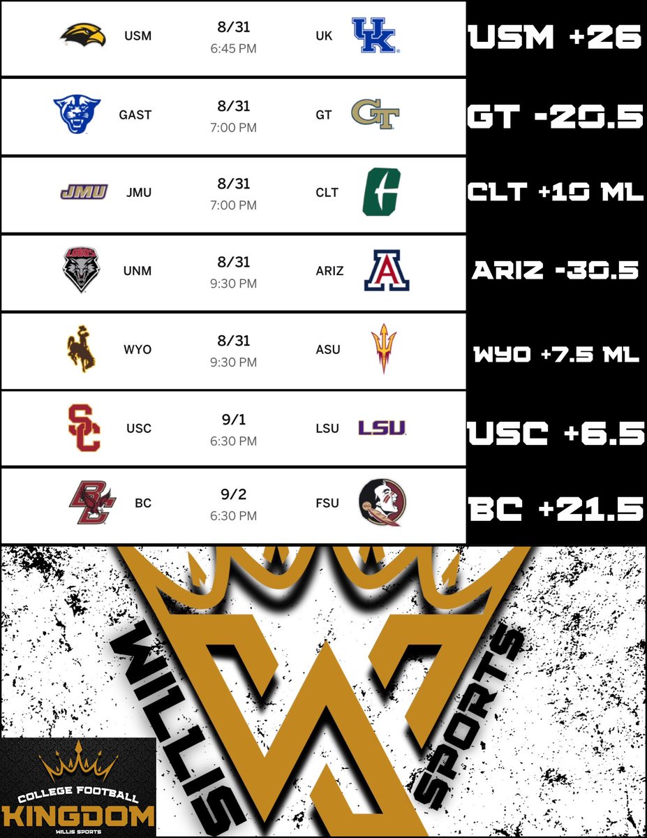 AustinWillis31's tweet photo. Picks for every week zero and week 1 game of the season. I’ll be posting them again the week of with the new lines. 
#cfb #collegefootball #sports #sportsbettingadvice  #sportsbettor  #sec #B1G #BIG12 #sportsbettingpicks  #sportsbetting  #football  #fanduel #DraftKings https://t.co/6pAleWLy3U
