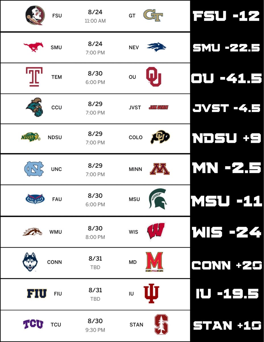 AustinWillis31's tweet photo. Picks for every week zero and week 1 game of the season. I’ll be posting them again the week of with the new lines. 
#cfb #collegefootball #sports #sportsbettingadvice  #sportsbettor  #sec #B1G #BIG12 #sportsbettingpicks  #sportsbetting  #football  #fanduel #DraftKings https://t.co/6pAleWLy3U