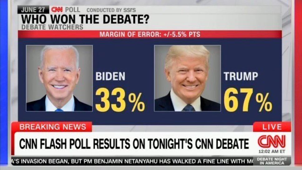 BREAKING: NEW CNN Poll says 67% of Americans believe Donald Trump won the CNN Presidential Debate.