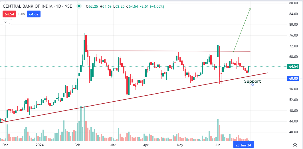 itsprekshaBaid's tweet photo. CENTRAL BANK
👉🏻PSU BANKS at support
 👉🏻Stock trying to bounce
👉🏻Looks good to add til 60
👉🏻Upside towads 67 and 70 possible
👉🏻Strong breakout if close above 70+
👉🏻Keep on radar

#stockmarketindia #breakoutstocks https://t.co/J2vvg2ORFa