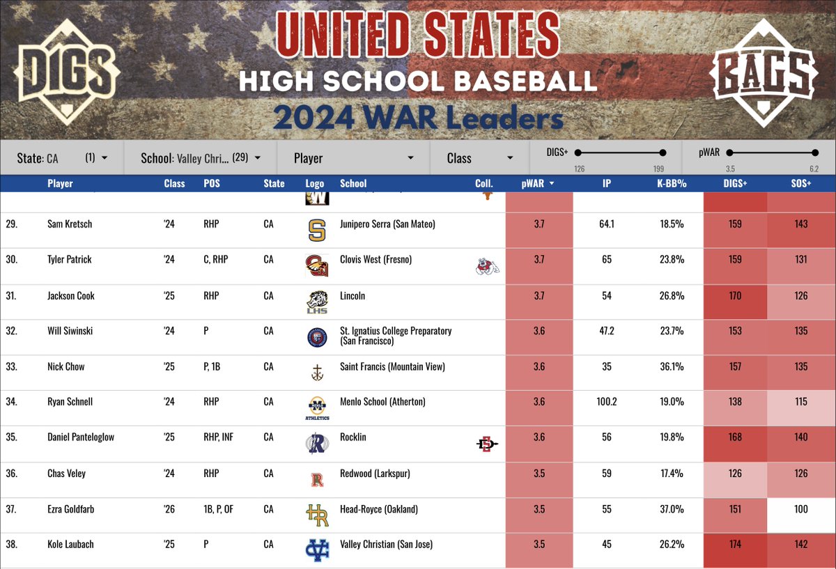 Pitcher DIGS (@digspitcher) on Twitter photo It was pretty clear the pitching in NorCal this year was top notch. These pWAR ratings really validate that idea. Nearly 40 of the top 250 nationally come from the NorCal leaderboard! Even wilder that 24 of them return next season. <a href="/Josh_Jannicelli/">Joshua Jannicelli</a> & <a href="/CooperSides10/">Cooper Sides</a> at the top. It was pretty clear the pitching in NorCal this year was top notch. These pWAR ratings really validate that idea. Nearly 40 of the top 250 nationally come from the NorCal leaderboard! Even wilder that 24 of them return next season. <a href="/Josh_Jannicelli/">Joshua Jannicelli</a> & <a href="/CooperSides10/">Cooper Sides</a> at the top.