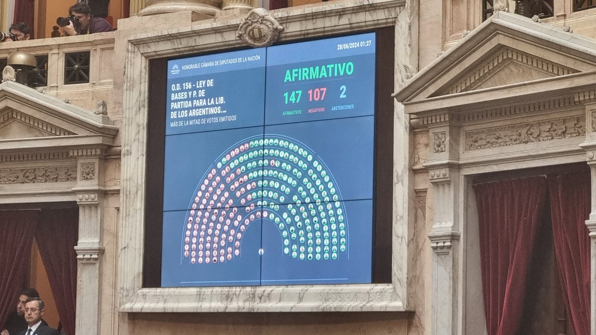 Vote de manera #Negativa Capítulo #Ganancias Ley Medidas Fiscales (lamentablemente la votación resultó afirmativa).
Acompañamiento #LeyBases incluido el capítulo hidrocarburos y RIGI que benefician claramente el desarrollo de #VacaMuerta, 147 votos Afirmativos a 107 Negativos.