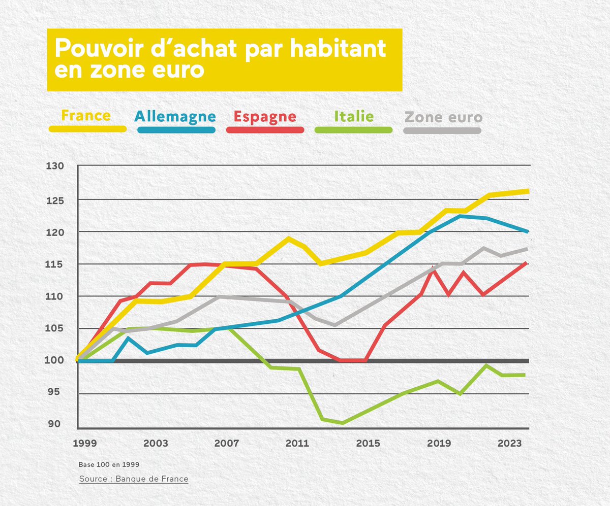 🔴 De l’étranger, les résultats 🇫🇷 sont jugés exceptionnels surtout après les crises.
Ici, la propagande a réussi à imposer la plus formidable fakenews: la 🇫🇷 va mal! 
La dette a augmenté pour:  l’inflation la + faible, la + forte croissance de l’emploi et protéger les + pauvres.